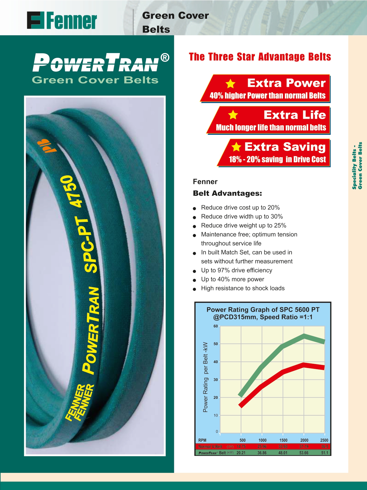 V-Belt Fenner SPC-PT 2000